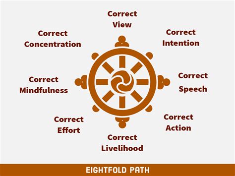 Eight Fold Path Of Buddha Buddhism Upsc