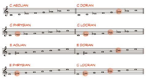 Music Modes Major And Minor Modal Scales In Music Theory Berklee