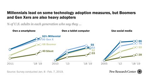 Millennials Stand Out For Their Technology Use But Older Generations