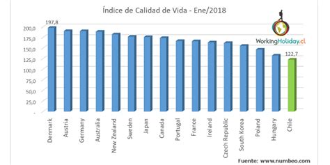 Índice Calidad De Vida 2018 Ene Working Holiday Chile