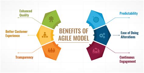 Benefits Of Agile Development