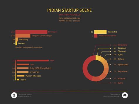 Indian Startup Jobs Infographic Shashank Mehta