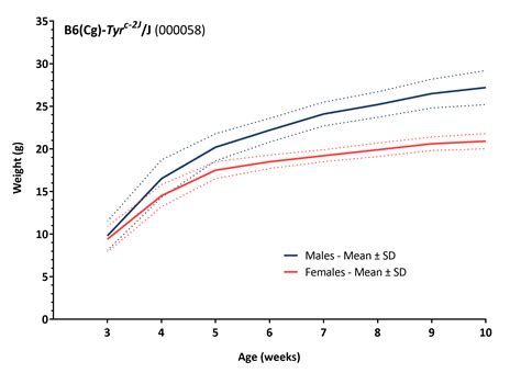 Body Weight For B6 Cg Tyrc 2j J The Jackson Laboratory