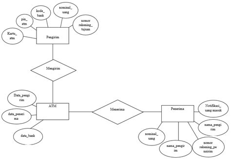 Contoh Diagram Erd Dan Penjelasannya Images Gambaran