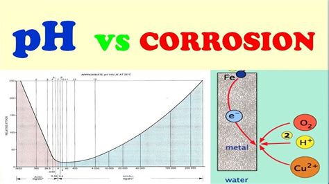 Effect Of PH On Corrosion Acidic Corrosion Lecture Series PH Vs Corrosion Rate YouTube
