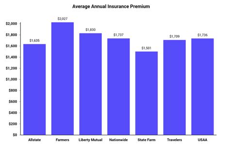 Though those are the most standard deductible amounts selected, you can opt for even higher deductibles to save more on your premium. Average Homeowners Insurance Deductible / The 10 Best ...