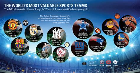 Infographic The Worlds 50 Most Valuable Sports Teams