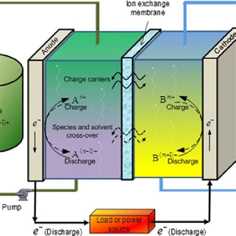 A Schematic Diagram Of A Redox Flow Battery With Electron Transport In