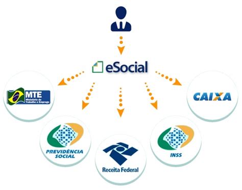 Azərbaycan respublikasının əmək və əhalinin sosial müdafiəsi nazirliyinin strukturuna aşağıdakı qurumlar daxildir: eSocial: O que é? O que significa o eSocial para a sua ...