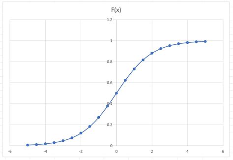 How To Calculate A Sigmoid Function In Excel Statology