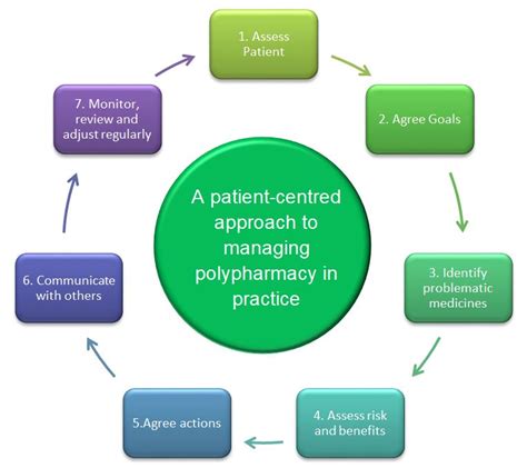 Taking A Person Centred Approach To Managing Polypharmacy Sps