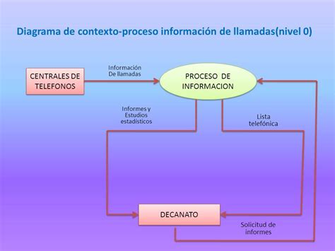 Sistema De InformaciÓn Ejercicios De Diagramas De Flujos