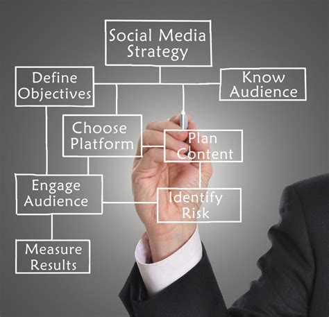6 Great Tips For Successful Social Media Marketing For 2022