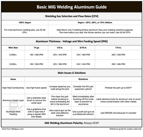 How To MIG Weld Aluminum Beginners Guide With Chart