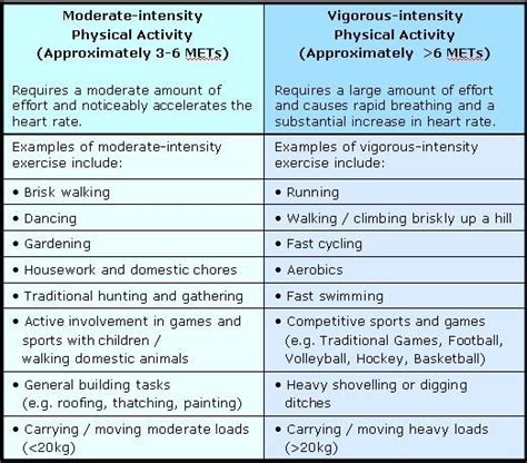What Is Moderate Intensity And Vigorous Intensity Physical Activity