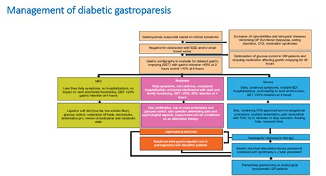 Gerd And Early Gastroparesis In Diabetes