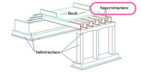 Types Of Super Structures Civil Snapshot