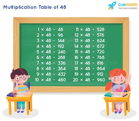 Table Of 48 Learn 48 Times Table Multiplication Table Of 48