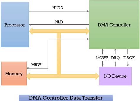 What Is Direct Memory Access Dma Dma Controller Block Diagram