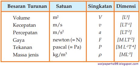 Besaran Turunan Dan Satuannya Pengertian Contoh Dimensinya