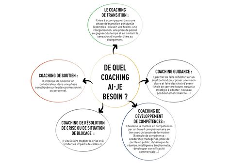 Le Coaching Professionnel à Montpellier Et Bordeaux Individuel Ou D