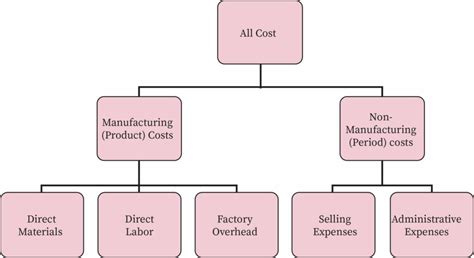 Manufacturing Costs Bartleby
