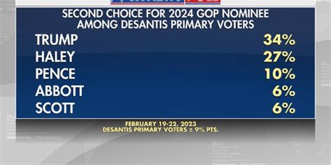 Fox News Poll Trump Desantis Top 2024 Republican Preference Fox News