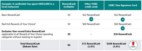 Click for more information on both hsbc debit card activation and hsbc credit card activation. HSBC Visa Signature Card | Credit Card Rebate - HSBC HK