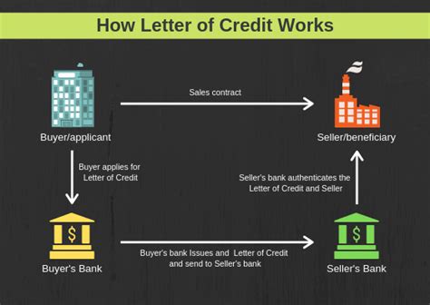 Letter of Credit: Types and process | LC guide