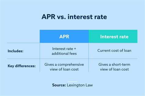What Is Apr And How Is It Calculated Lexington Law