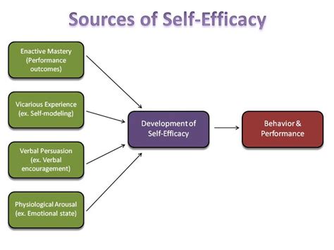 It is the belief that one is capable of performing in a certain manner to attain certain goals. Self-Efficacy Theory: Bandura's 4 Sources of Efficacy Beliefs
