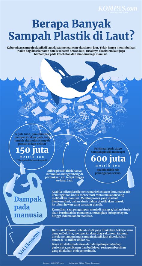 Infografik Berapa Banyak Sampah Plastik Di Laut
