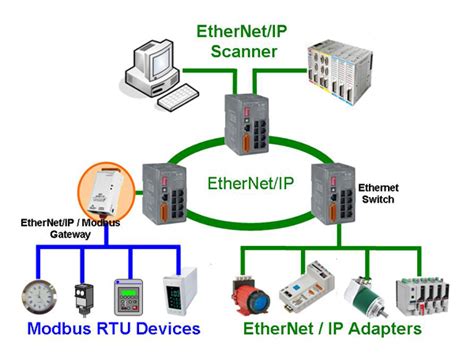 Giao Thức Ethernetip Và Module Bộ Chuyển đổi Gateway Ethernetip Tự