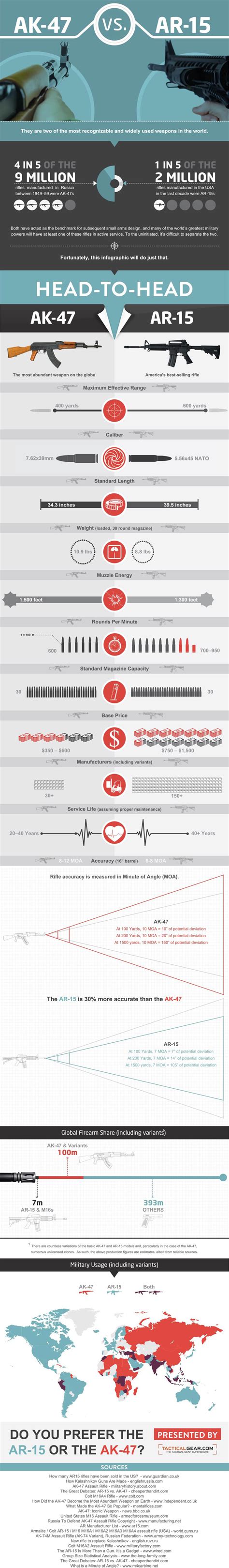 Particularly in cases when a muzzle. Two Worldwide Favorite Guns (AK-47 and AR-15), One Infographic