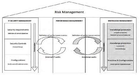 Integrated Risk Management Framework Verify Control Implementations In