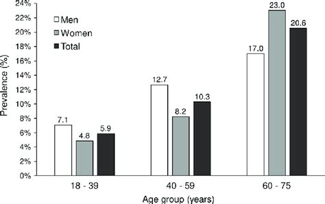 Prevalence Of Diabetes By Age And Sex Data Are Prevalences Using Download Scientific Diagram