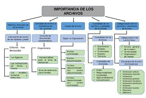 Mapa Conceptual Importancia De Los Archivos Historia Y Evolución De