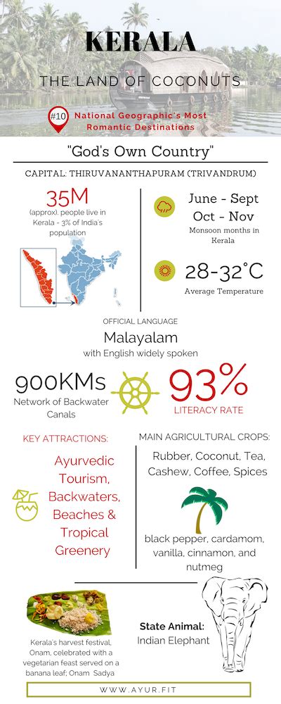Kerala Facts Ayurfit