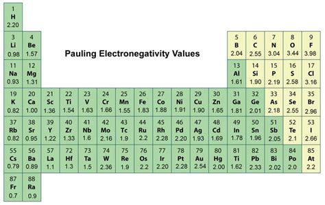 Calculate the electronegativity of fluorine from the following data: Periodic Trends in Electronegativity | CK-12 Foundation