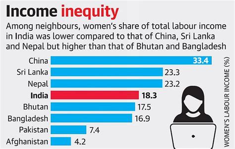 Men In India Capture 82 Of Labour Income While Women Earn Just 18