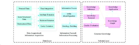 The Architecture Of The Knowledge Graph Download Scientific Diagram