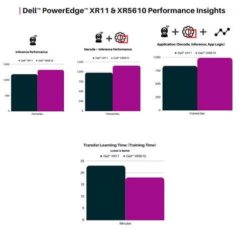 Memory Bandwidth For Next Gen Poweredge Servers Significantly Improved