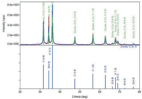 X Ray Diffraction Pattern Of Zinc Oxide Nanoparticle Download Scientific Diagram