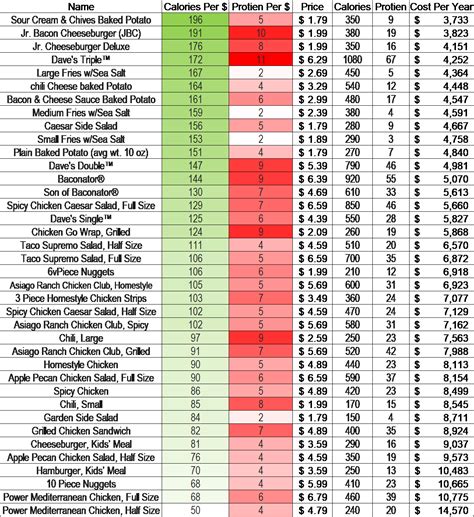 Add to tracking add to compare create recipe add to my foods. » Wendy's Menu- Calories per Dollar and Protein Per Dollar