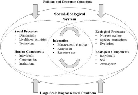 Social Ecological Systems Dynamics Well Being Environment Livelihoods And Sustainability