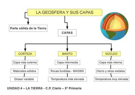 Esquema 1 La Tierra By Edita Sueiras Issuu