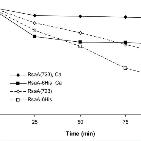 Supplementation Of 03 Cacl 2 2h 2 O Renders The Recombinant Strains