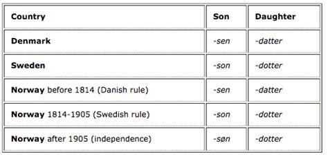 Scandinavian Genealogy Chart Of Patronymic Surname Suffixes In Norway