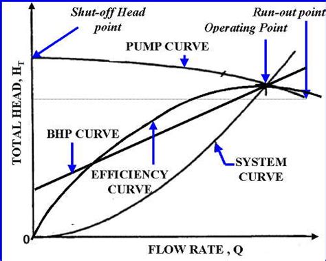 Characteristics Of A Centrifugal Pump