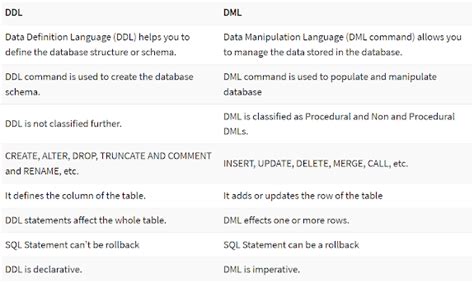 Sqlrevisited Difference Between Ddl And Dml Commands In Sql With Examples